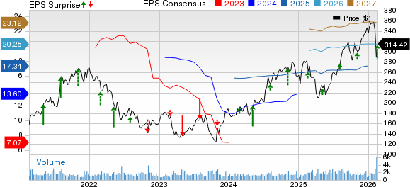 Jones Lang LaSalle Incorporated Price, Consensus and EPS Surprise