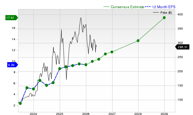 12-month consensus EPS estimate for CEG