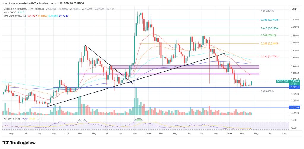 Dogecoin price chart