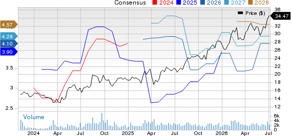 Hamilton Insurance Group, Ltd. Price and Consensus