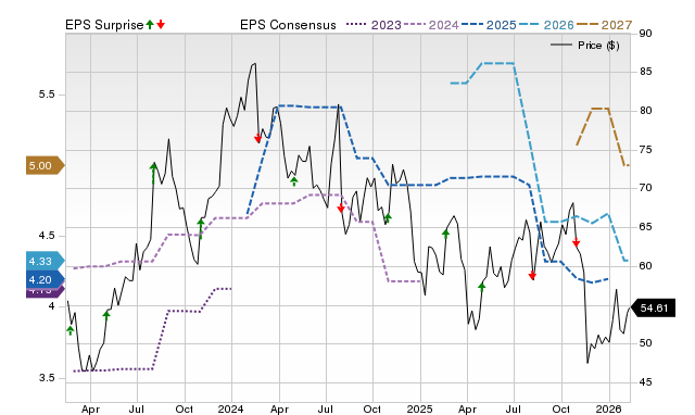 Price, Consensus and EPS Surprise Chart for ROCK