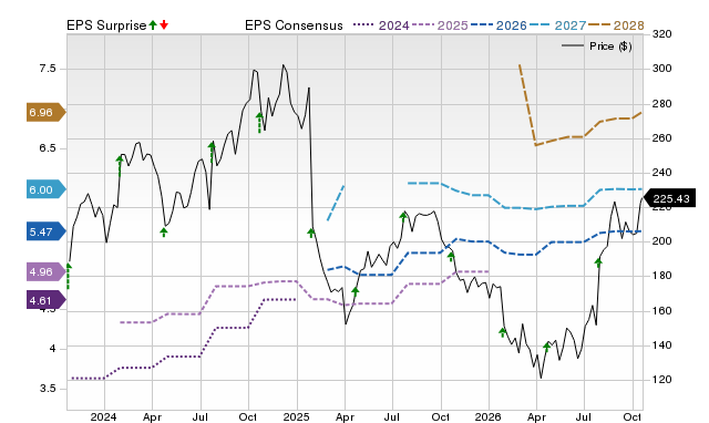 Price, Consensus and EPS Surprise Chart for MANH