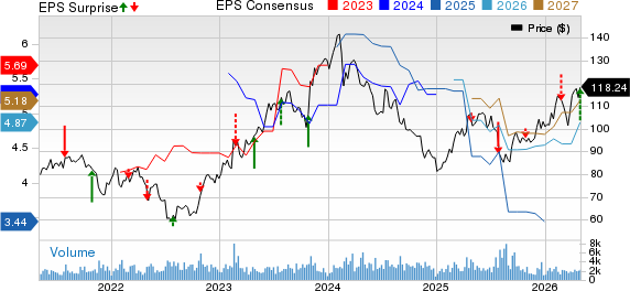 Fomento Economico Mexicano S.A.B. de C.V. Price, Consensus and EPS Surprise