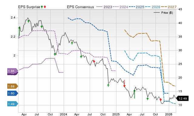 Price, Consensus and EPS Surprise Chart for XRAY