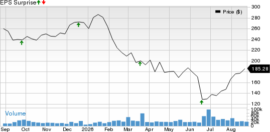 Accenture PLC Price and EPS Surprise