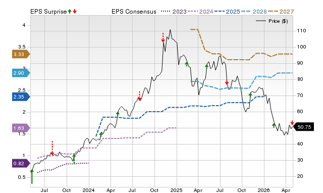 Zacks Price, Consensus and EPS Surprise Chart for QTWO
