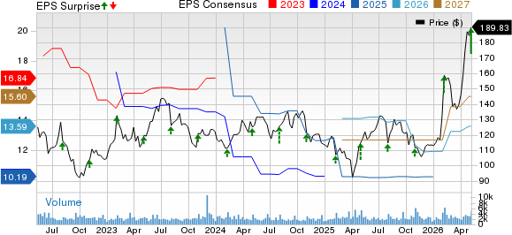 Arrow Electronics, Inc. Price, Consensus and EPS Surprise