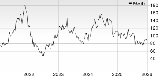 Crocs, Inc. Price, Consensus and EPS Surprise