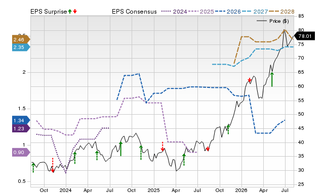Price, Consensus and EPS Surprise Chart for MSGE