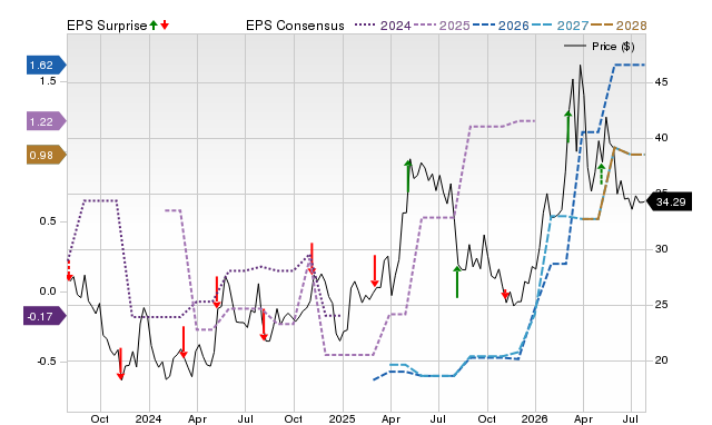 Price, Consensus and EPS Surprise Chart for IPI