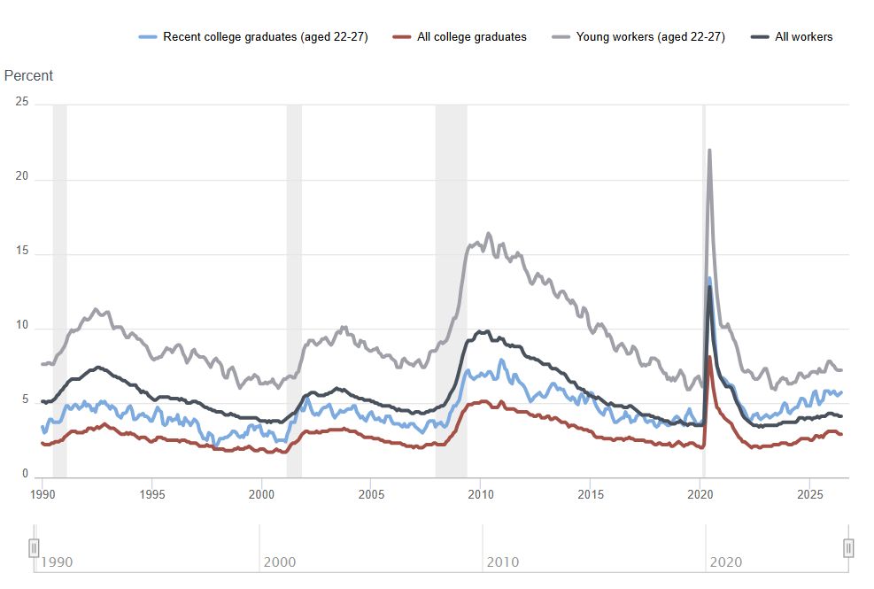 Tasa de desempleo para graduados universitarios recientes frente a todos los trabajadores, 1990 a 2026, mostrando cómo los jóvenes recién graduados son los más afectados por la preocupación de la IA y el empleo