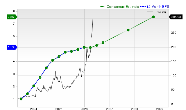 12-month consensus EPS estimate for POWL