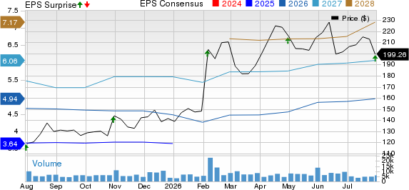 XPO, Inc. Price, Consensus and EPS Surprise
