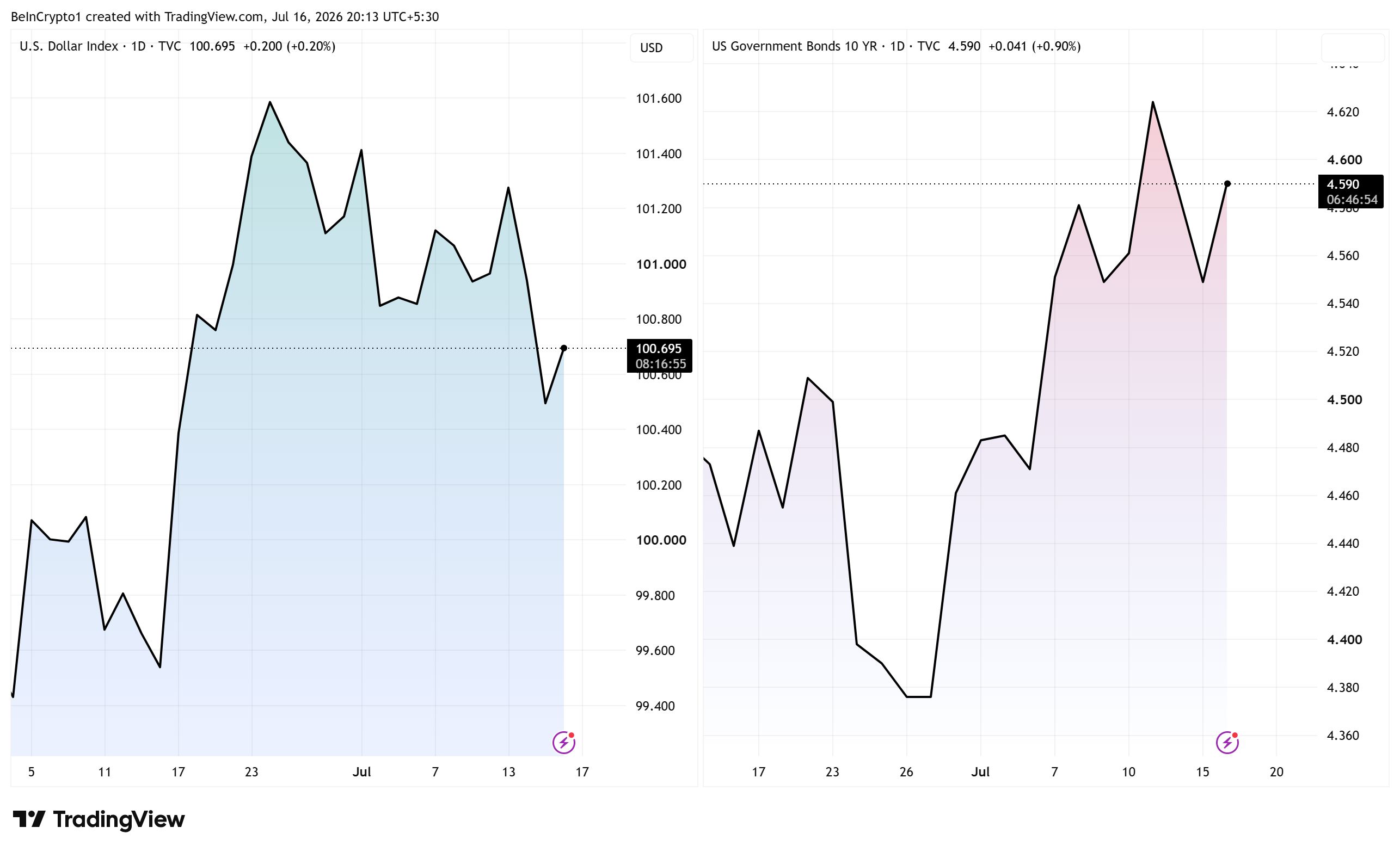 Dollar Index (DXY) and 10-Year US Treasury Yield