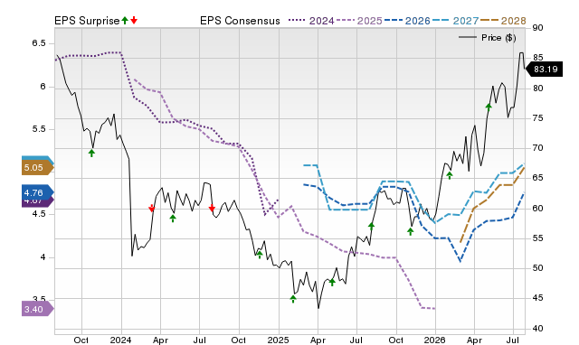 Price, Consensus and EPS Surprise Chart for ADM