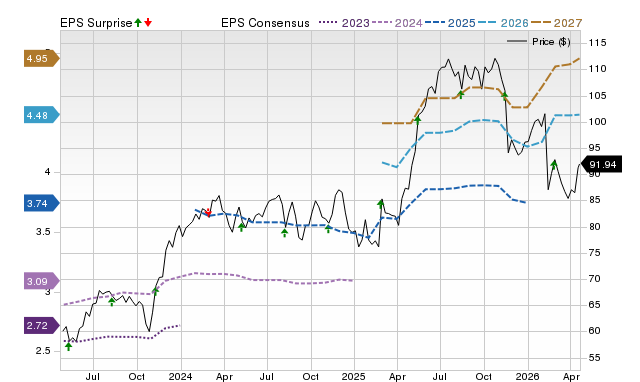 Zacks Price, Consensus and EPS Surprise Chart for STN