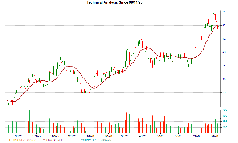 Moving Average Chart for PBF