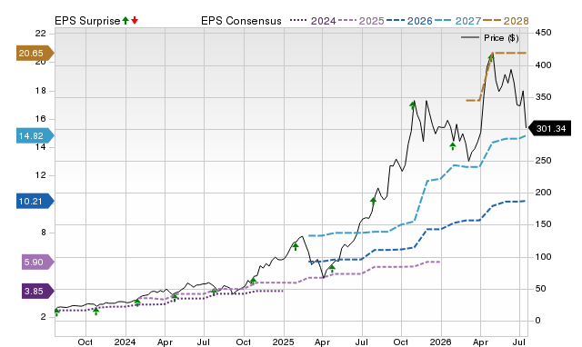 Price, Consensus and EPS Surprise Chart for CLS