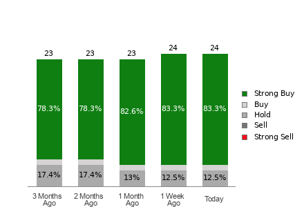 Broker Rating Breakdown Chart for HWM