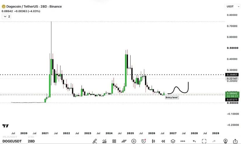 Macro Dogecoin Price Prediction Places $0.25 in Focus