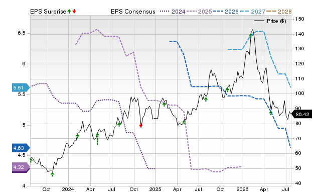 Price, Consensus and EPS Surprise Chart for PATK