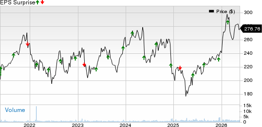 Nordson Corporation Price and EPS Surprise