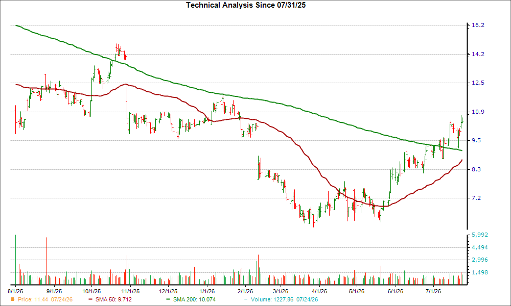 Moving Average Chart for AVTR