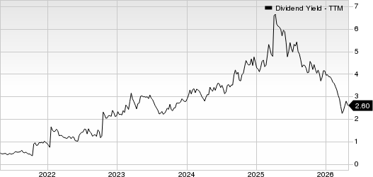 APA Corporation Dividend Yield (TTM)