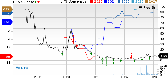 Draganfly Inc. Price, Consensus and EPS Surprise