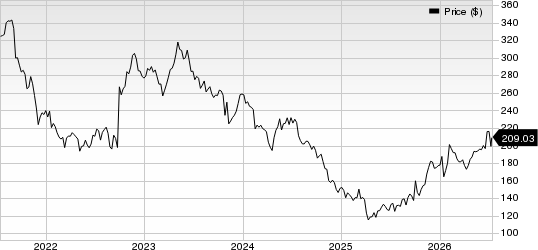 Biogen Inc. Price