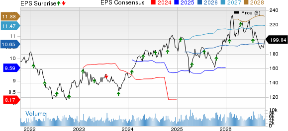 Dover Corporation Price, Consensus and EPS Surprise