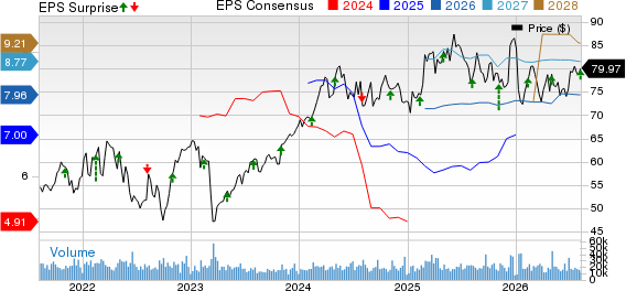 American International Group, Inc. Price, Consensus and EPS Surprise