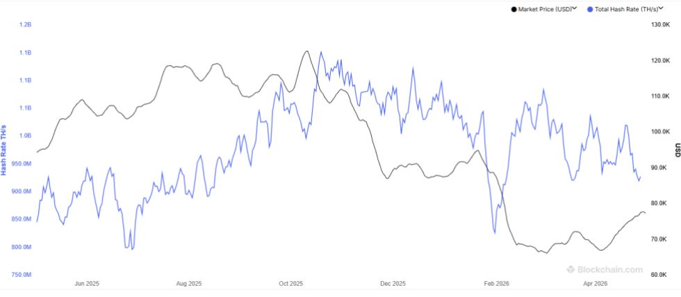 Bitcoin Hashrate