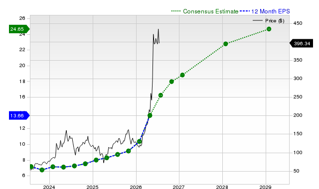12-month consensus EPS estimate for DELL