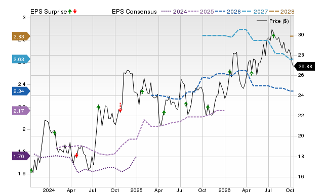 Price, Consensus and EPS Surprise Chart for HFWA