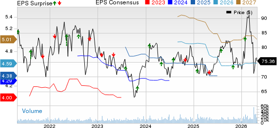 Sysco Corporation Price, Consensus and EPS Surprise