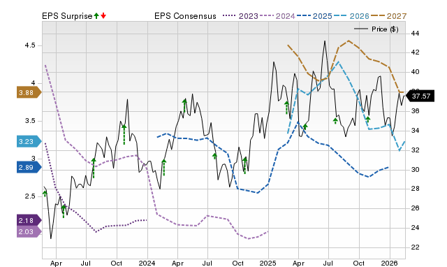 Price, Consensus and EPS Surprise Chart for RRC