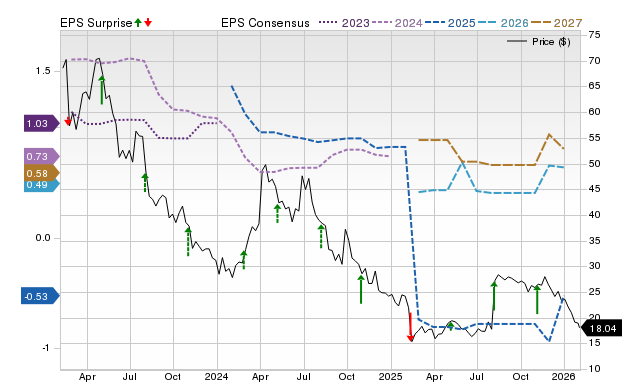 Price, Consensus and EPS Surprise Chart for STAA