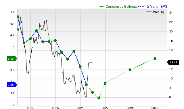 12-month consensus EPS estimate for OGN