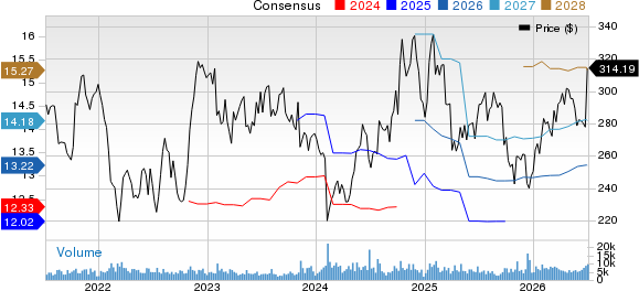 Air Products and Chemicals, Inc. Price and Consensus