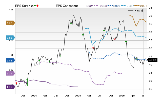 Price, Consensus and EPS Surprise Chart for TPG