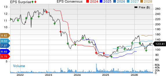 Dollar General Corporation Price, Consensus and EPS Surprise