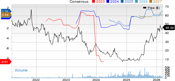 Viasat Inc. Price and Consensus