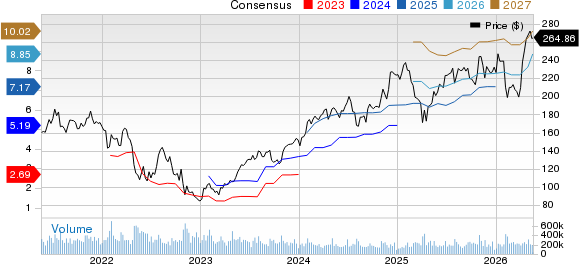 Amazon.com, Inc. Price and Consensus