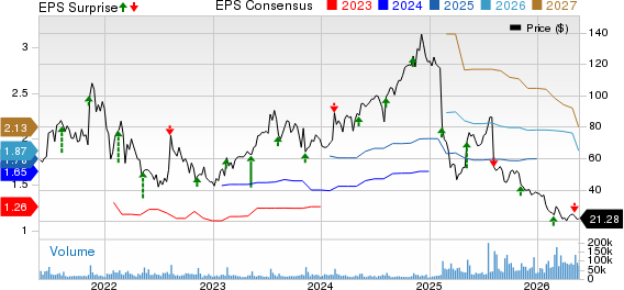 The Trade Desk Price, Consensus and EPS Surprise