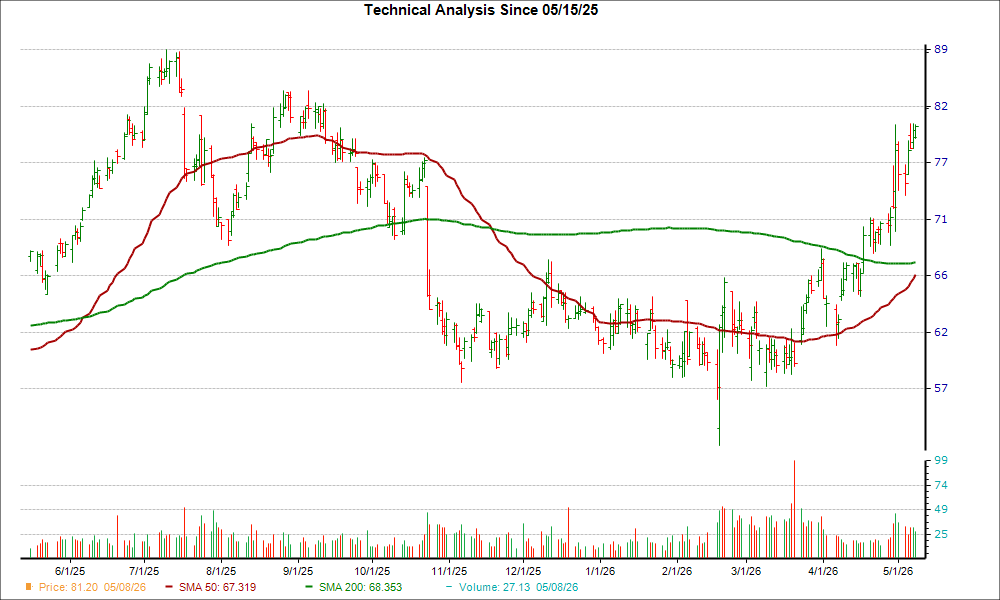 Moving Average Chart for SAH