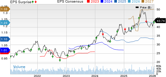 Fastenal Company Price, Consensus and EPS Surprise