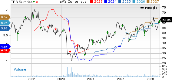 Zions Bancorporation, N.A. Price, Consensus and EPS Surprise