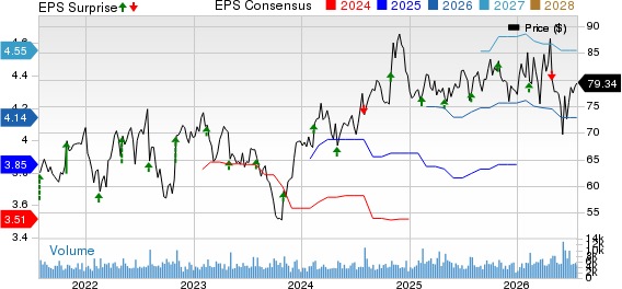 Service Corporation International Price, Consensus and EPS Surprise