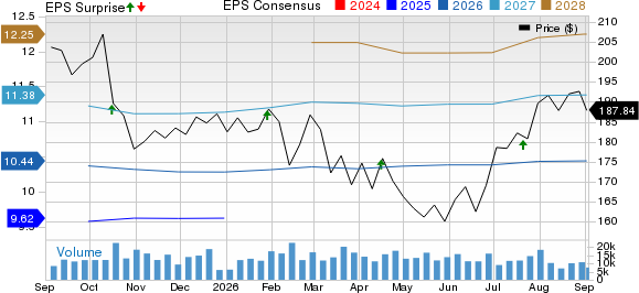 Marsh Price, Consensus and EPS Surprise